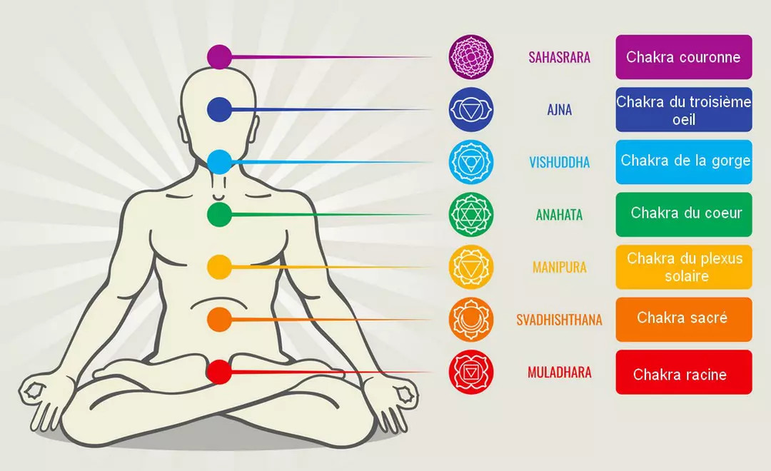 Les 7 chakras